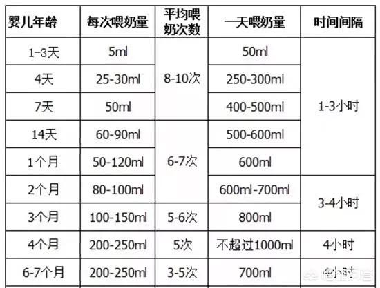 半个月大的婴儿吃奶量是多少？