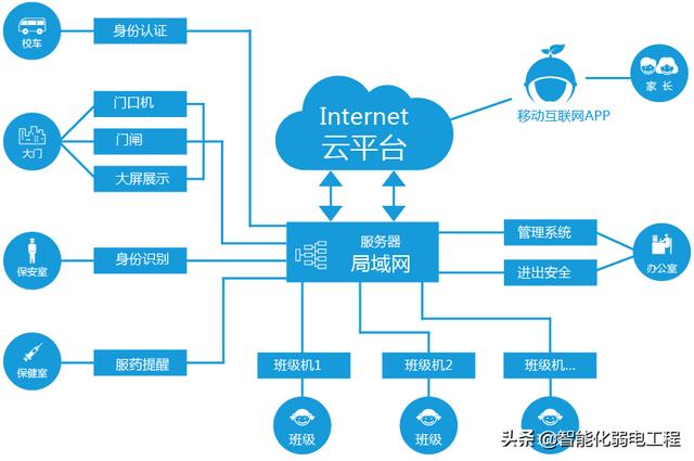 信息化智能化幼儿园整体解决方案思路解析