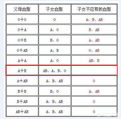 A型血和B型血生出的孩子可能是什么血型的？为什么？