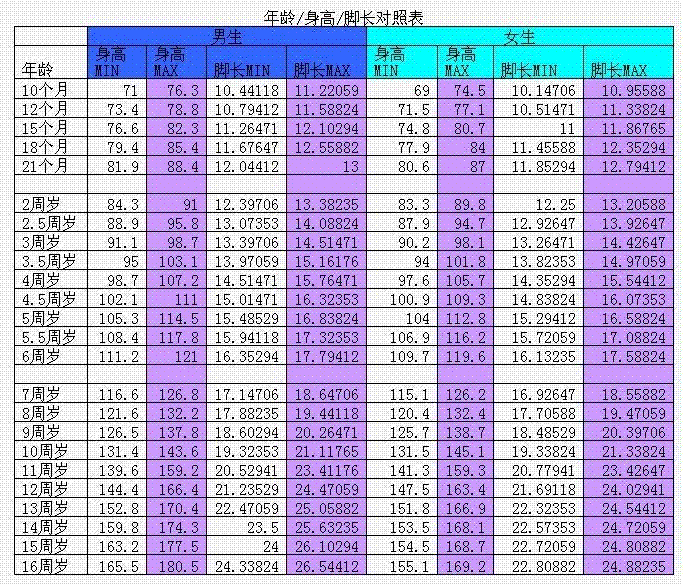有人说，孩子长个先长脚，孩子的身高和脚掌的大小真的有关系吗？