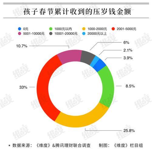 2019压岁钱调查：1成孩子收入过万 超7成钱由父母保管
