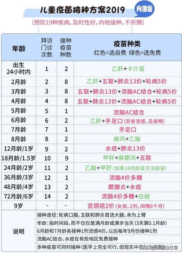 自费疫苗有必要打吗？2019版《儿童疫苗接种方案》出炉，家长速藏