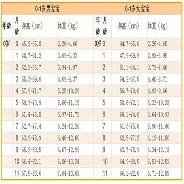 格格：婴儿出生后，每月的身高体重分别是多少？过来人和你分享