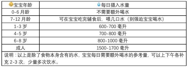 新手爸妈注意啦！一张表看懂，2岁前宝宝水要怎么喝？