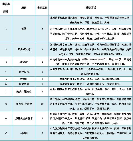 孩子发烧不用慌，医生：收好这份就医攻略！