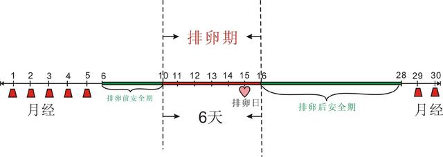 月经过后什么时间怀孕几率高？找到这5个时间点，女人一碰就中