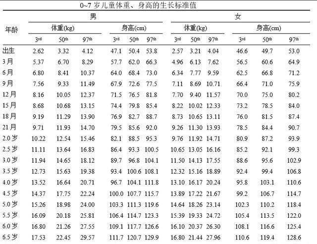 6个月宝宝体重15斤高69厘米，医生说体重差点，对照发育标准看看