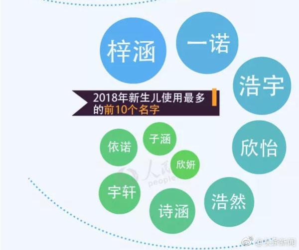 全国姓名报告来了！2018重名最多的是这俩字