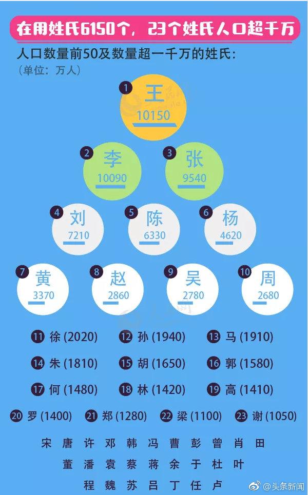 全国姓名报告来了！2018重名最多的是这俩字