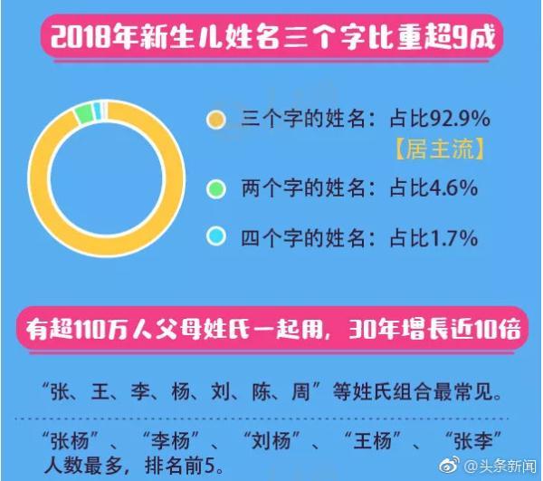 全国姓名报告来了！2018重名最多的是这俩字
