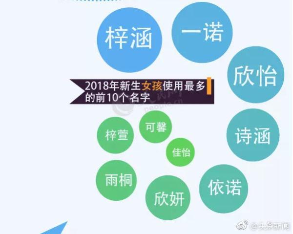 全国姓名报告来了！2018重名最多的是这俩字