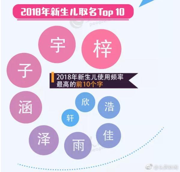 全国姓名报告来了！2018重名最多的是这俩字