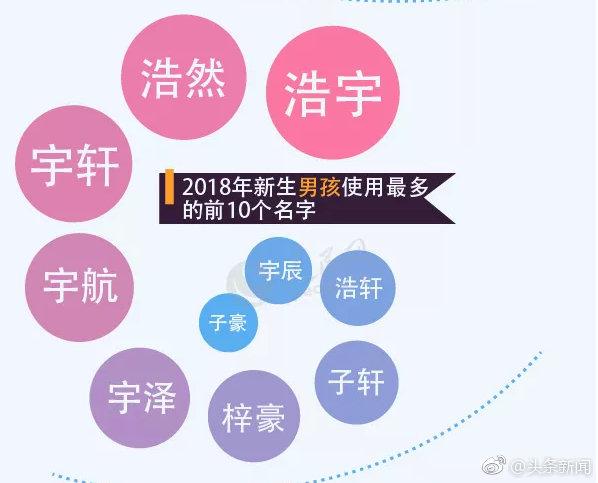 全国姓名报告来了！2018重名最多的是这俩字