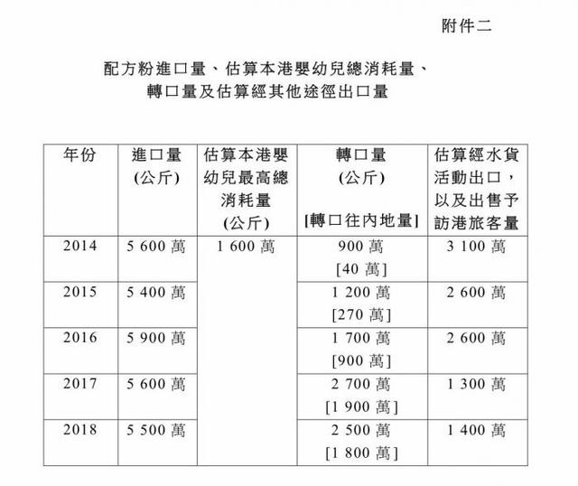 去年香港进口配方奶粉5500万公斤，超八成供应非港地区