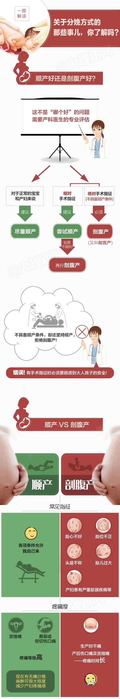 “生孩子顺产还是剖腹产好？不要纠结，一张图告诉你……