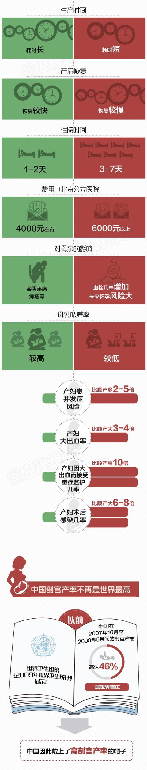 “生孩子顺产还是剖腹产好？不要纠结，一张图告诉你……