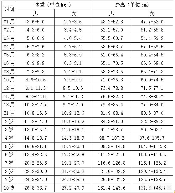 11岁身高145厘米，怎么办？还能长高吗？