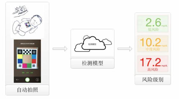神奇｜手机拍个照就能检测新生儿黄疸！新手爸妈，收下这项“黑科技”！