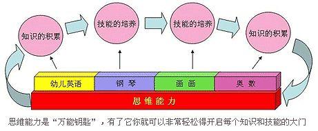 【孩子思维力训练】拉开孩子间差距的关键是大脑思维力的好坏！
