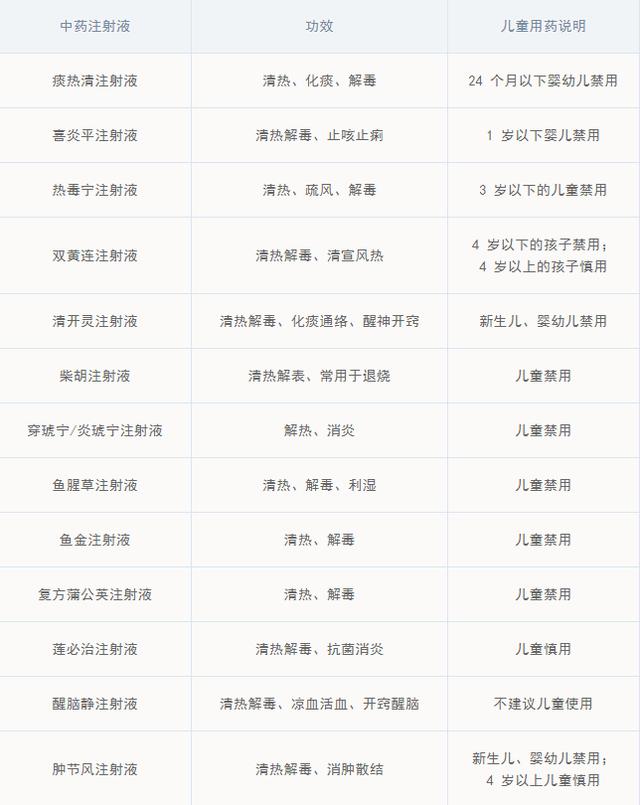 孩子禁用的中药注射液黑名单，建议家长收藏