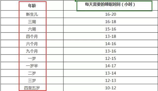 宝宝睡眠不足危害多！0-5岁宝宝睡眠时间表get！