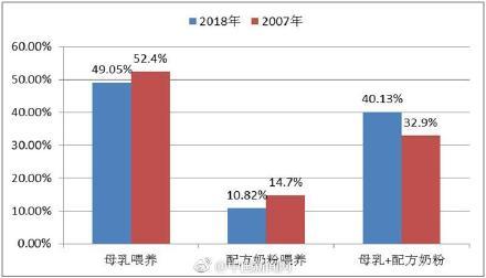 纯母乳喂养婴儿不到半数