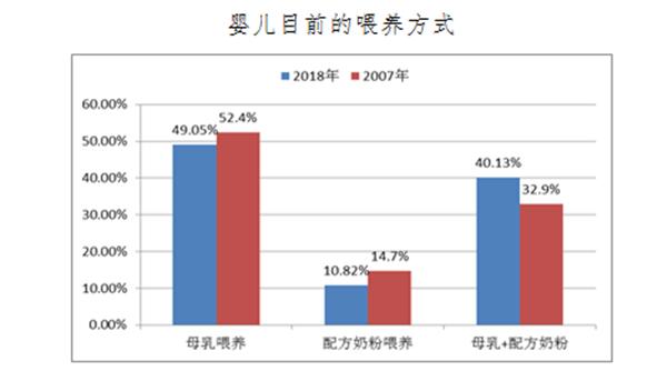 中消协：我国纯母乳喂养比例有所下降 “产假短或工作忙”“母乳不足”是主要原因