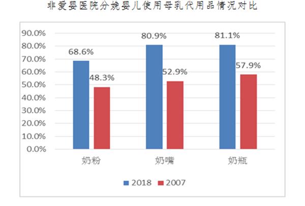 中消协：我国纯母乳喂养比例有所下降 “产假短或工作忙”“母乳不足”是主要原因