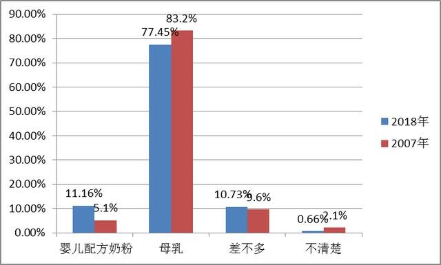 中消协抽样调查显示：近半数婴儿母亲选择母乳喂养