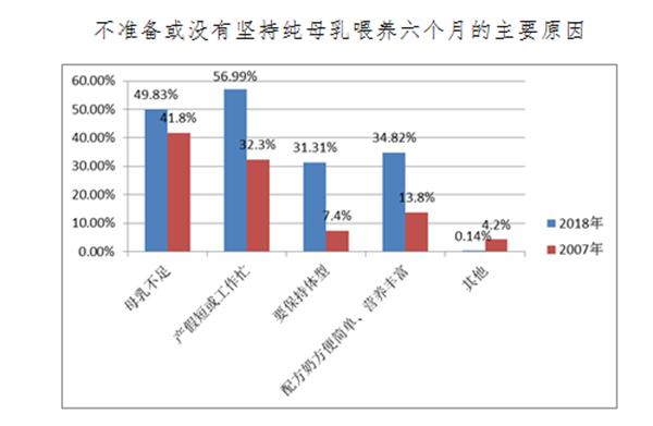 中消协：我国纯母乳喂养比例有所下降 “产假短或工作忙”“母乳不足”是主要原因