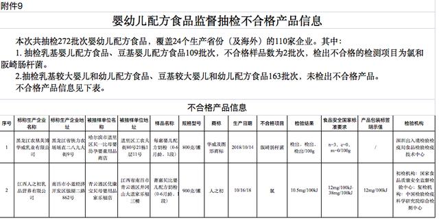 黑榜常客？这两家的奶粉企业又被查出问题