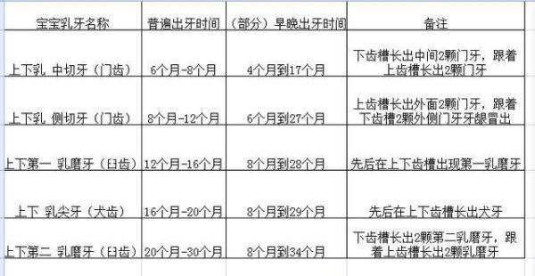 你家宝宝出牙的时间和顺序都正常吗？附出牙时间和顺序标准参照表