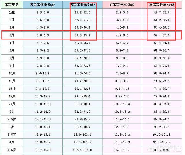 刚满三个月的宝宝身高57厘米体重15斤，打疫苗时护士说他身高不达标，体重超标，这要紧吗？