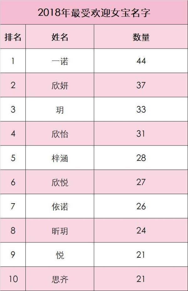 别再给孩子起这些名字了，重复率太高了，前十位排名表在此