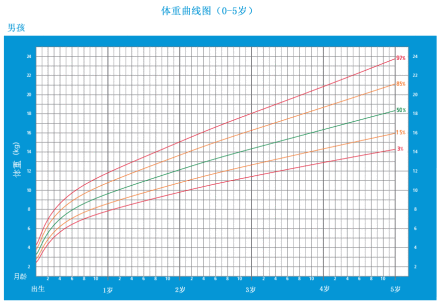 十三个月大的宝宝重二十一斤正常吗？