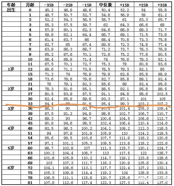 宝宝二周八个月二十二斤身高90正常吗？