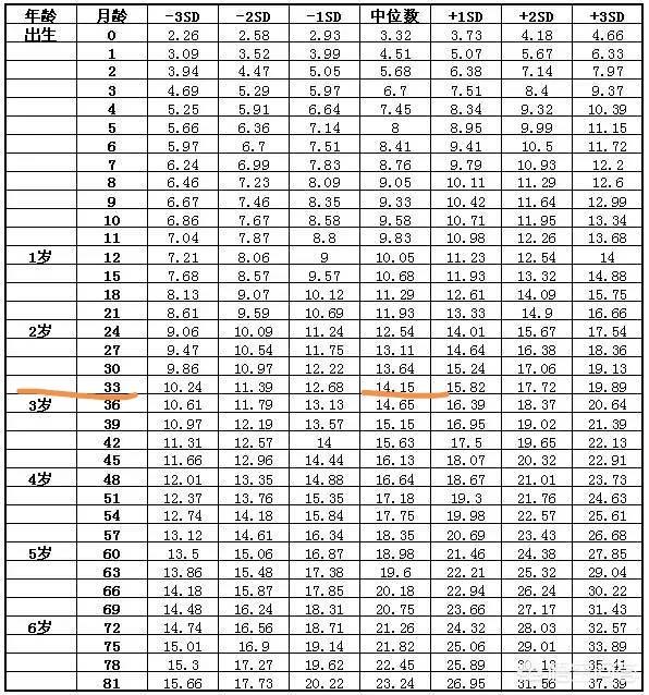 宝宝二周八个月二十二斤身高90正常吗？