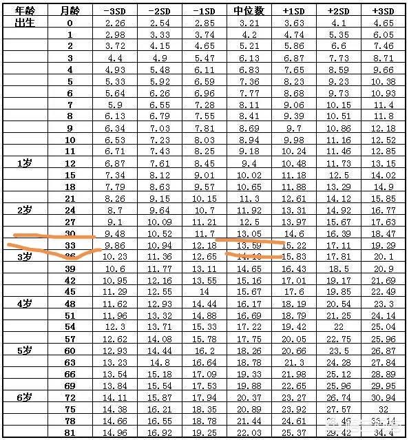 宝宝二周八个月二十二斤身高90正常吗？