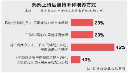 过半妈妈选择纯母乳喂养