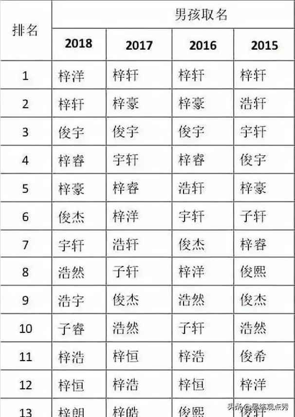 “爆款”名字经历了怎样的变迁？