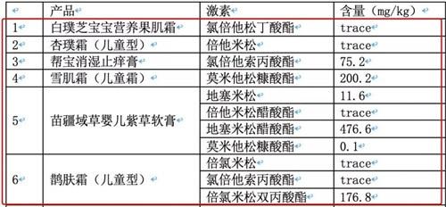 警惕！藏在宝宝湿疹面霜的“强效激素”