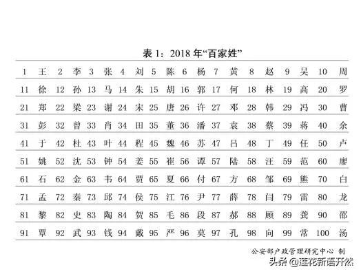 2018官方姓氏排行，看你的姓氏排第几？新生儿叫啥名的最多？
