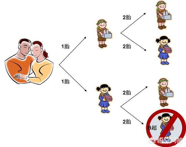 一对夫妻两个孩子都是男孩的概率有多大？