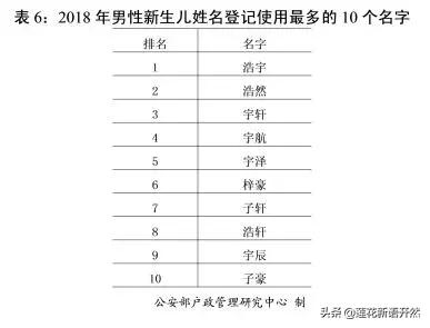 2018官方姓氏排行，看你的姓氏排第几？新生儿叫啥名的最多？
