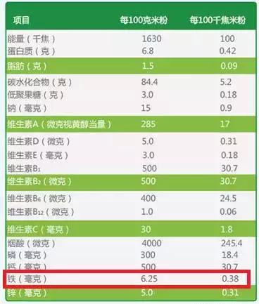 婴儿米粉这样选！（附14款米粉测评，教你如何选对米粉）