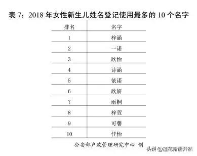 2018官方姓氏排行，看你的姓氏排第几？新生儿叫啥名的最多？