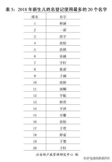 2018官方姓氏排行，看你的姓氏排第几？新生儿叫啥名的最多？
