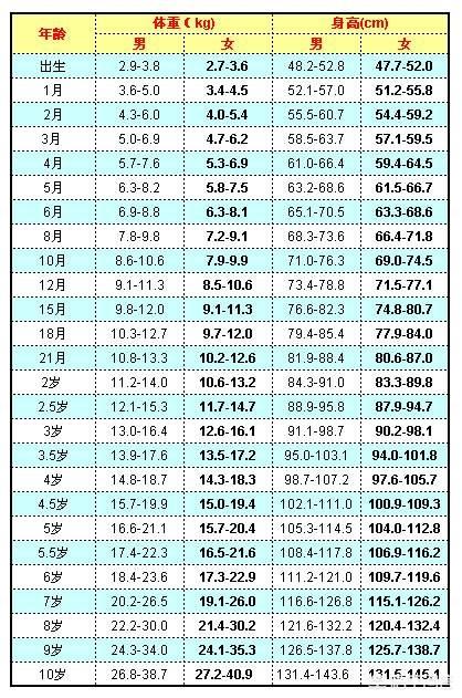 宝宝从出生到满月才长2斤，高了3厘米正常吗？