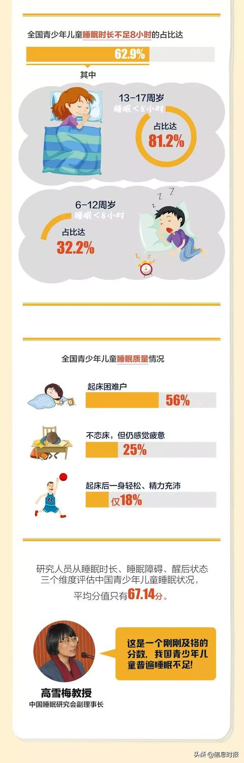 抓狂！超六成儿童睡眠不足8小时 ，它们是“罪魁祸首”！广州妈妈们，来对号入座…