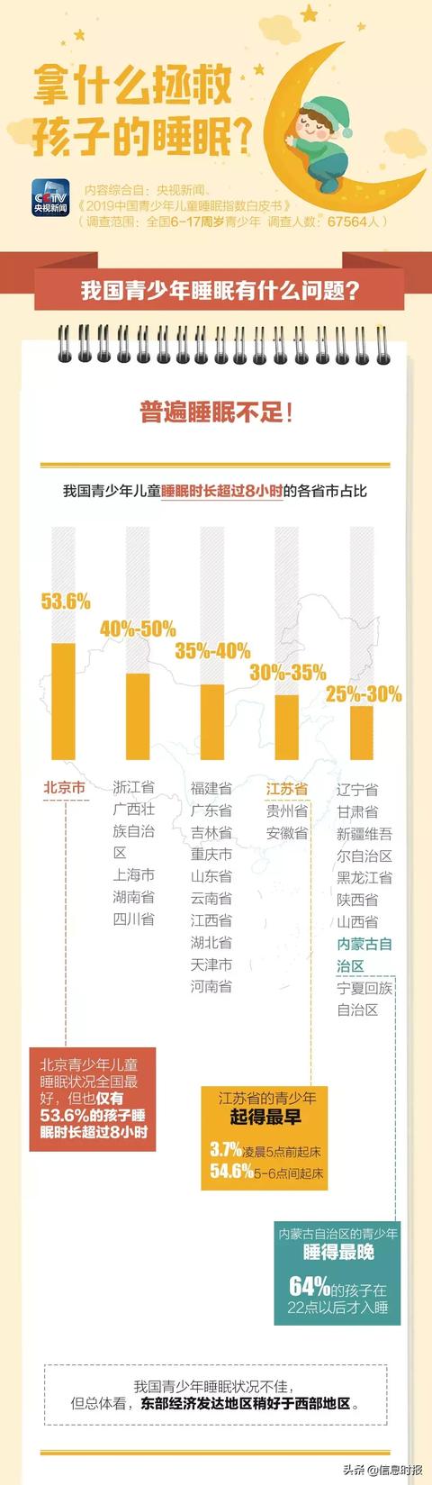 抓狂！超六成儿童睡眠不足8小时 ，它们是“罪魁祸首”！广州妈妈们，来对号入座…